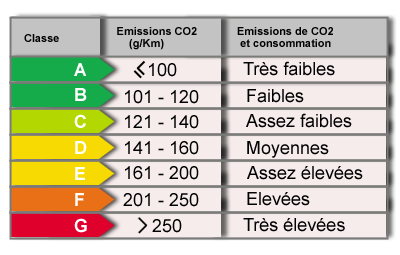 La consommation d'énergie des voitures