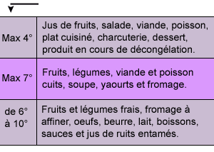L'hygiène alimentaire dans le frigo