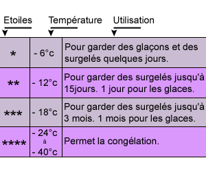 La température des réfrigérateurs