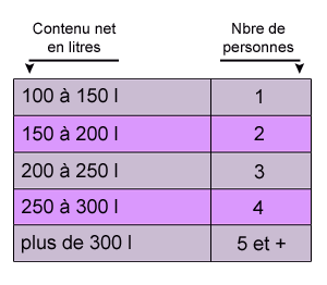 Le volulme des réfrigérateurs