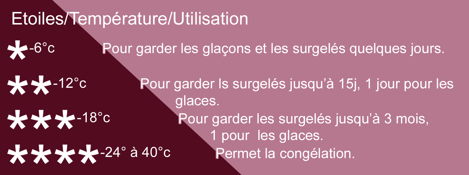 La temprature des rfrigrateurs